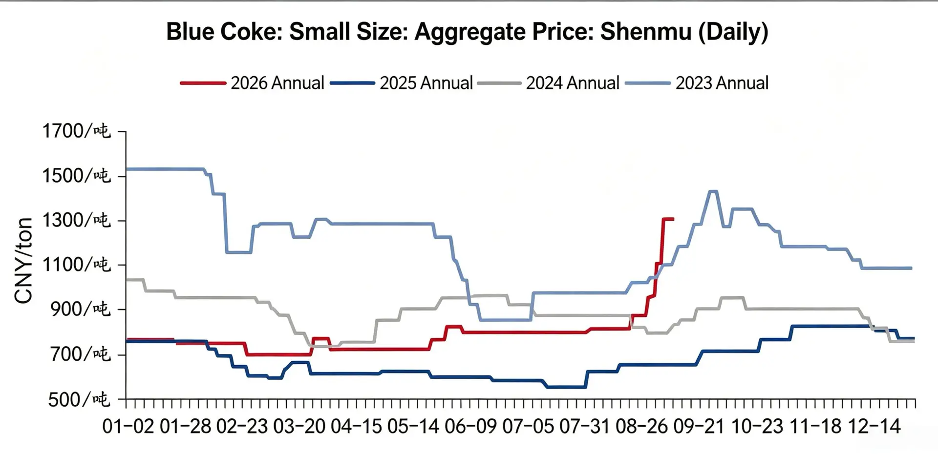 Ferrosilicon Price Trend and Semi-Coke Costs