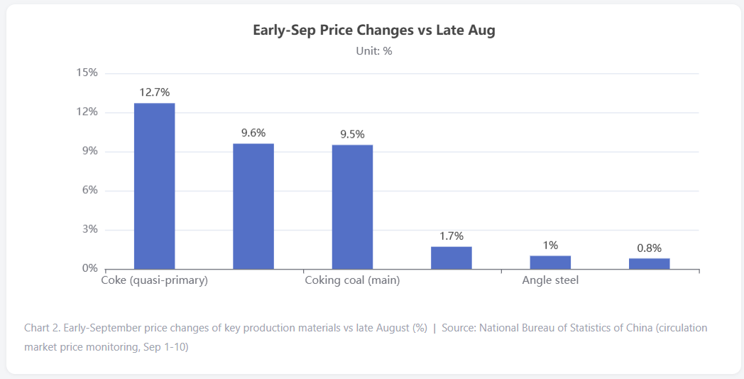 China Steel Raw Materials: Iron Ore, Coke & Price Outlook
